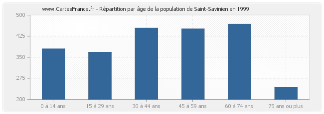 Répartition par âge de la population de Saint-Savinien en 1999