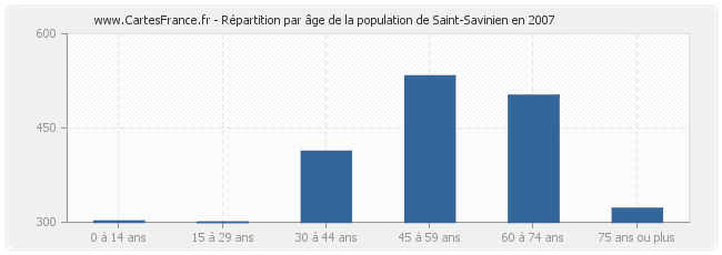 Répartition par âge de la population de Saint-Savinien en 2007