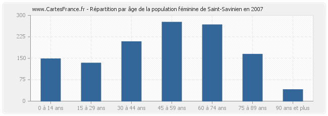 Répartition par âge de la population féminine de Saint-Savinien en 2007