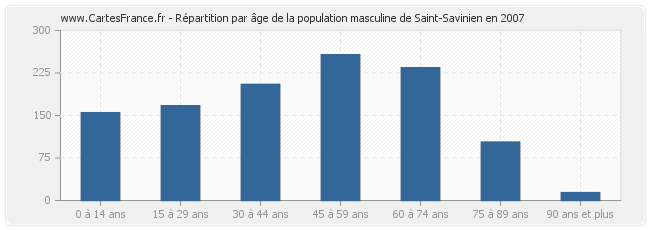 Répartition par âge de la population masculine de Saint-Savinien en 2007