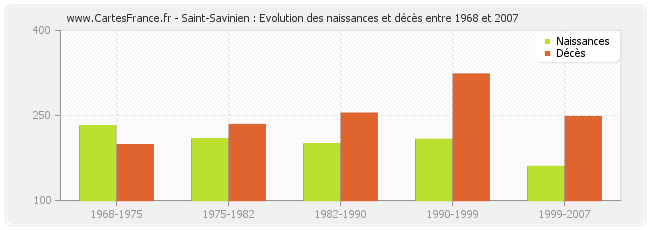 Saint-Savinien : Evolution des naissances et décès entre 1968 et 2007