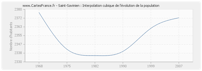 Saint-Savinien : Interpolation cubique de l'évolution de la population