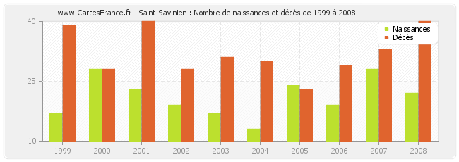 Saint-Savinien : Nombre de naissances et décès de 1999 à 2008