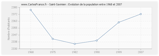 Population Saint-Savinien