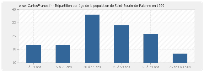 Répartition par âge de la population de Saint-Seurin-de-Palenne en 1999