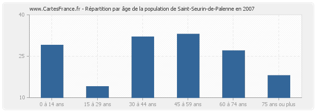 Répartition par âge de la population de Saint-Seurin-de-Palenne en 2007