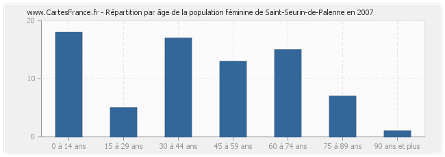 Répartition par âge de la population féminine de Saint-Seurin-de-Palenne en 2007