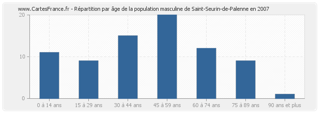 Répartition par âge de la population masculine de Saint-Seurin-de-Palenne en 2007