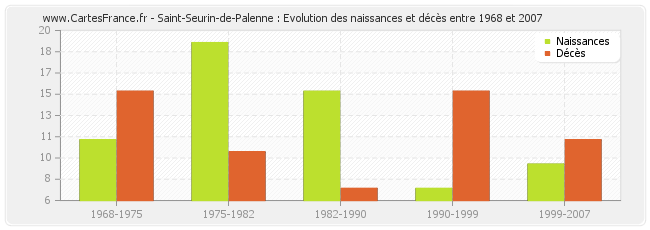 Saint-Seurin-de-Palenne : Evolution des naissances et décès entre 1968 et 2007