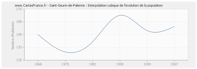Saint-Seurin-de-Palenne : Interpolation cubique de l'évolution de la population
