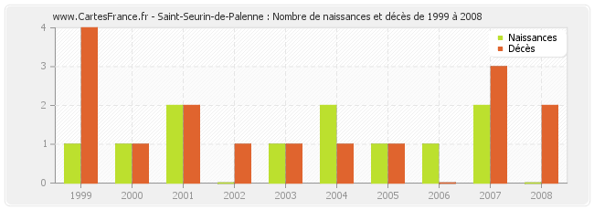 Saint-Seurin-de-Palenne : Nombre de naissances et décès de 1999 à 2008