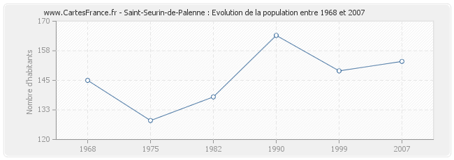 Population Saint-Seurin-de-Palenne