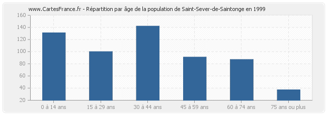 Répartition par âge de la population de Saint-Sever-de-Saintonge en 1999