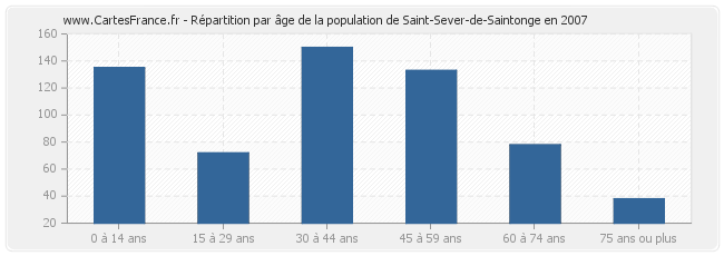 Répartition par âge de la population de Saint-Sever-de-Saintonge en 2007