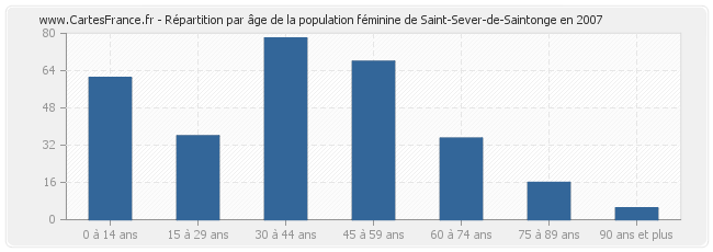 Répartition par âge de la population féminine de Saint-Sever-de-Saintonge en 2007