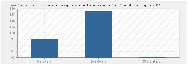 Répartition par âge de la population masculine de Saint-Sever-de-Saintonge en 2007