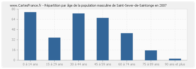 Répartition par âge de la population masculine de Saint-Sever-de-Saintonge en 2007