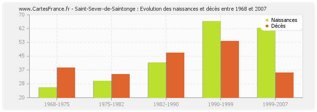 Saint-Sever-de-Saintonge : Evolution des naissances et décès entre 1968 et 2007