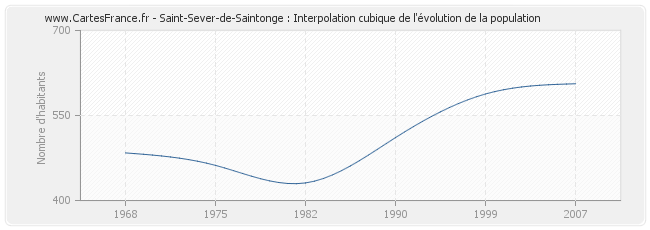 Saint-Sever-de-Saintonge : Interpolation cubique de l'évolution de la population