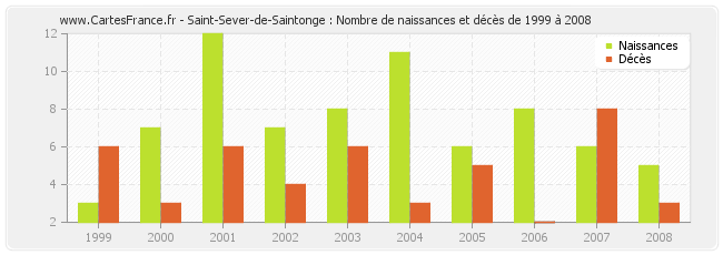 Saint-Sever-de-Saintonge : Nombre de naissances et décès de 1999 à 2008