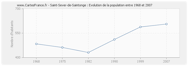 Population Saint-Sever-de-Saintonge