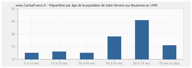 Répartition par âge de la population de Saint-Séverin-sur-Boutonne en 1999