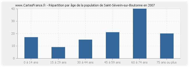 Répartition par âge de la population de Saint-Séverin-sur-Boutonne en 2007
