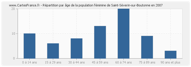 Répartition par âge de la population féminine de Saint-Séverin-sur-Boutonne en 2007