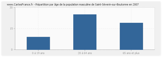 Répartition par âge de la population masculine de Saint-Séverin-sur-Boutonne en 2007