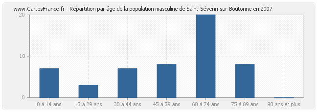 Répartition par âge de la population masculine de Saint-Séverin-sur-Boutonne en 2007