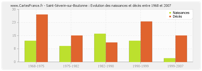 Saint-Séverin-sur-Boutonne : Evolution des naissances et décès entre 1968 et 2007