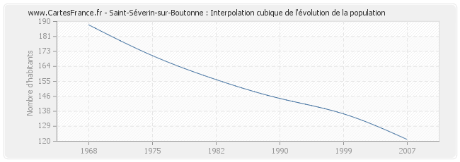 Saint-Séverin-sur-Boutonne : Interpolation cubique de l'évolution de la population