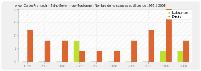 Saint-Séverin-sur-Boutonne : Nombre de naissances et décès de 1999 à 2008