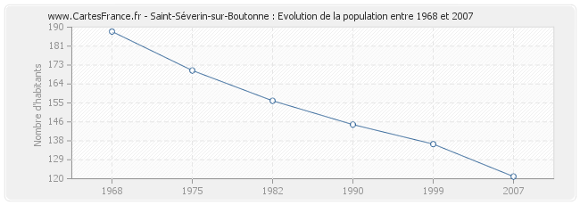 Population Saint-Séverin-sur-Boutonne