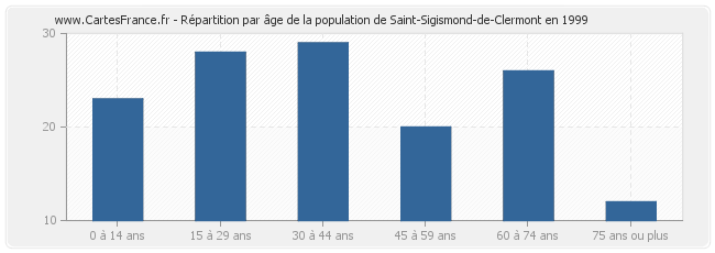 Répartition par âge de la population de Saint-Sigismond-de-Clermont en 1999