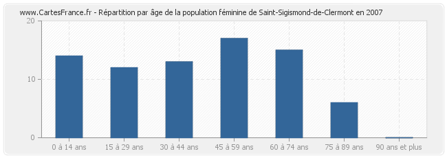 Répartition par âge de la population féminine de Saint-Sigismond-de-Clermont en 2007