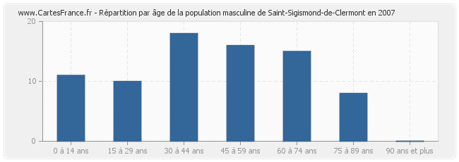 Répartition par âge de la population masculine de Saint-Sigismond-de-Clermont en 2007