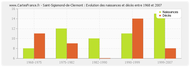 Saint-Sigismond-de-Clermont : Evolution des naissances et décès entre 1968 et 2007