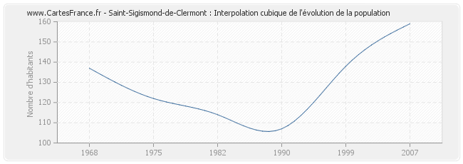 Saint-Sigismond-de-Clermont : Interpolation cubique de l'évolution de la population