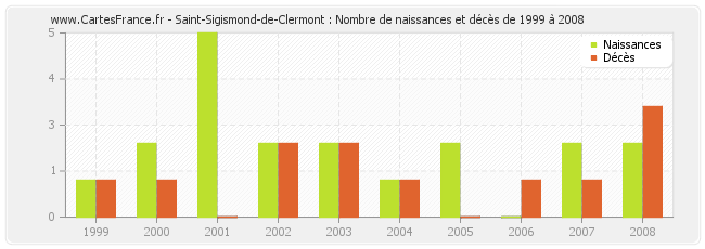 Saint-Sigismond-de-Clermont : Nombre de naissances et décès de 1999 à 2008