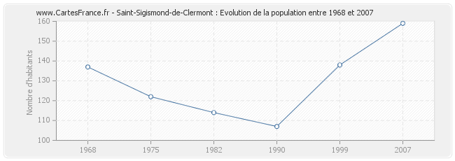 Population Saint-Sigismond-de-Clermont