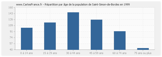 Répartition par âge de la population de Saint-Simon-de-Bordes en 1999