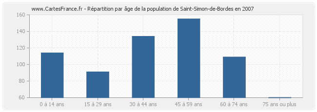 Répartition par âge de la population de Saint-Simon-de-Bordes en 2007