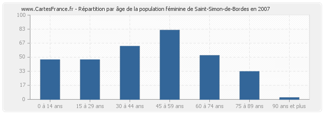 Répartition par âge de la population féminine de Saint-Simon-de-Bordes en 2007