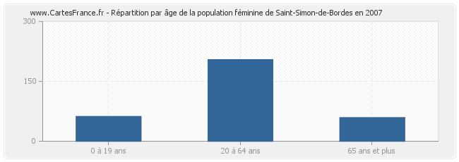 Répartition par âge de la population féminine de Saint-Simon-de-Bordes en 2007