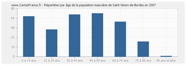 Répartition par âge de la population masculine de Saint-Simon-de-Bordes en 2007