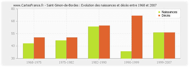 Saint-Simon-de-Bordes : Evolution des naissances et décès entre 1968 et 2007