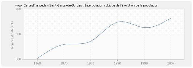 Saint-Simon-de-Bordes : Interpolation cubique de l'évolution de la population