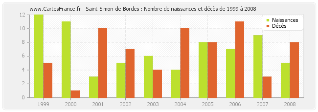 Saint-Simon-de-Bordes : Nombre de naissances et décès de 1999 à 2008