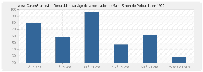 Répartition par âge de la population de Saint-Simon-de-Pellouaille en 1999